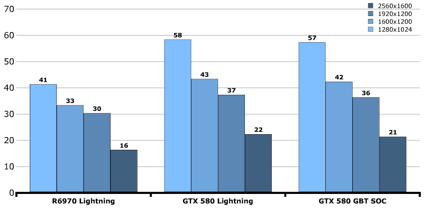 Производительность Gigabyte GeForce GTX 580 Super Overclock